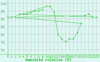 Courbe de l'humidit relative pour Hestrud (59)