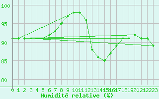 Courbe de l'humidit relative pour Reims-Prunay (51)