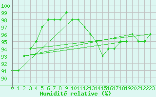 Courbe de l'humidit relative pour Pau (64)
