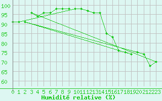 Courbe de l'humidit relative pour Junin Aerodrome