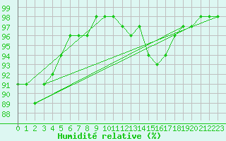 Courbe de l'humidit relative pour Vaux-sur-Sre (Be)