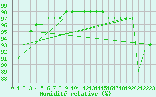 Courbe de l'humidit relative pour Dauphin Coastal Station