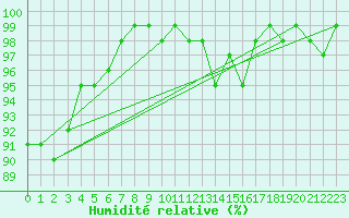 Courbe de l'humidit relative pour Recoules de Fumas (48)