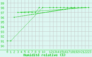 Courbe de l'humidit relative pour Renwez (08)