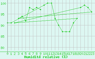 Courbe de l'humidit relative pour Saint Nicolas des Biefs (03)