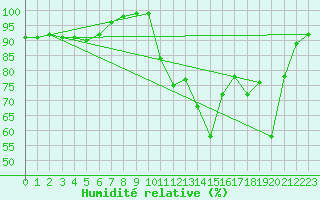 Courbe de l'humidit relative pour Ste (34)