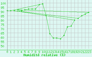 Courbe de l'humidit relative pour Torino Venaria Reale