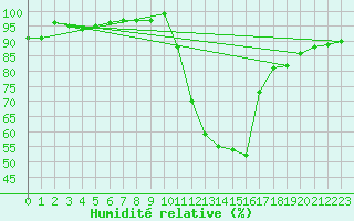 Courbe de l'humidit relative pour Aigen Im Ennstal