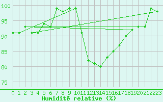Courbe de l'humidit relative pour Thorigny (85)