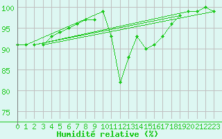 Courbe de l'humidit relative pour Topcliffe Royal Air Force Base