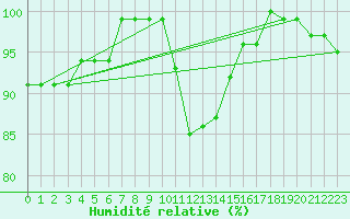 Courbe de l'humidit relative pour Neu Ulrichstein