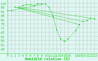 Courbe de l'humidit relative pour Tomelloso