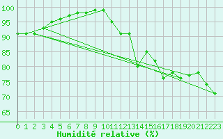 Courbe de l'humidit relative pour Leon / Virgen Del Camino