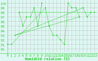 Courbe de l'humidit relative pour Disentis