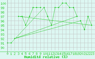 Courbe de l'humidit relative pour Chivres (Be)