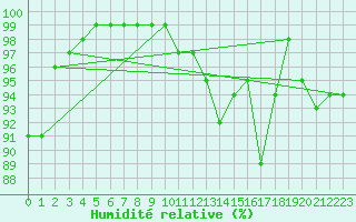 Courbe de l'humidit relative pour Pommerit-Jaudy (22)