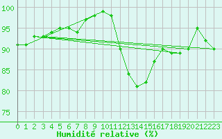 Courbe de l'humidit relative pour Cap Ferret (33)