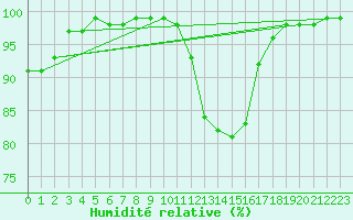 Courbe de l'humidit relative pour Charleville-Mzires (08)