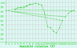 Courbe de l'humidit relative pour Dijon / Longvic (21)