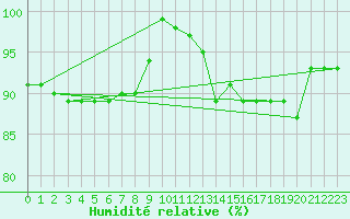 Courbe de l'humidit relative pour Feldberg-Schwarzwald (All)