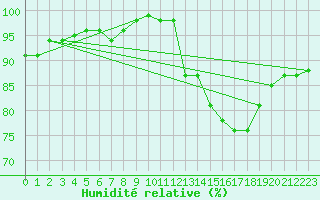 Courbe de l'humidit relative pour Rodez (12)