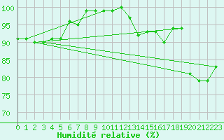Courbe de l'humidit relative pour Aluksne