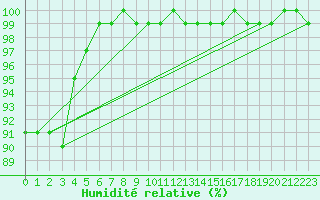 Courbe de l'humidit relative pour Buzenol (Be)