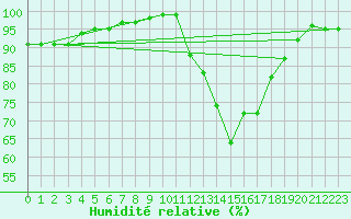 Courbe de l'humidit relative pour Lamballe (22)