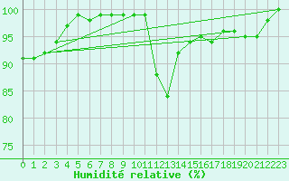 Courbe de l'humidit relative pour Voss-Bo