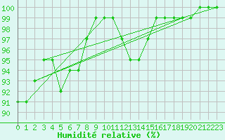 Courbe de l'humidit relative pour Leek Thorncliffe