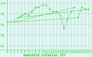 Courbe de l'humidit relative pour Benasque