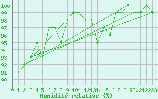 Courbe de l'humidit relative pour Wasserkuppe