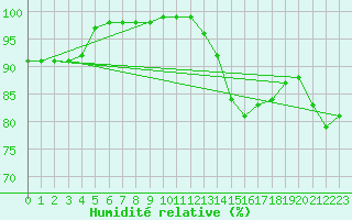 Courbe de l'humidit relative pour Courpire (63)