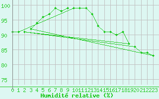 Courbe de l'humidit relative pour Leiser Berge