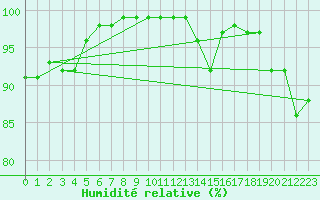 Courbe de l'humidit relative pour Martign-Briand (49)