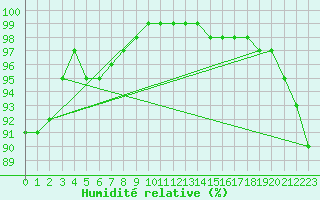 Courbe de l'humidit relative pour Tat