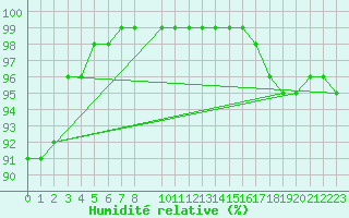 Courbe de l'humidit relative pour Paks