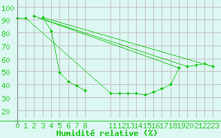 Courbe de l'humidit relative pour Alajarvi Moksy