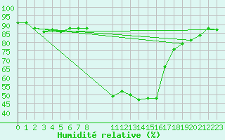 Courbe de l'humidit relative pour Marsens
