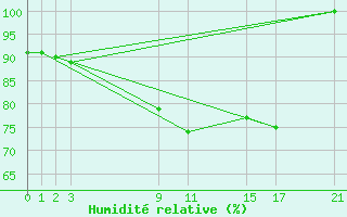 Courbe de l'humidit relative pour Santa Susana