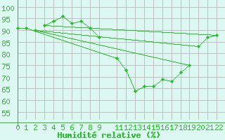 Courbe de l'humidit relative pour Bad Kissingen