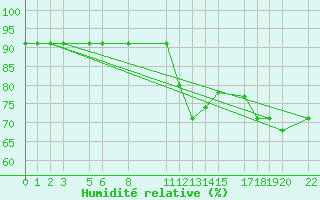 Courbe de l'humidit relative pour Sint Katelijne-waver (Be)