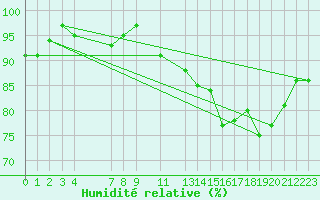 Courbe de l'humidit relative pour Melle (Be)