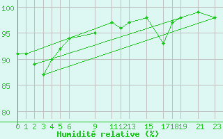 Courbe de l'humidit relative pour Melle (Be)