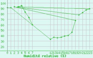 Courbe de l'humidit relative pour Amot