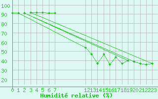 Courbe de l'humidit relative pour Sanary-sur-Mer (83)