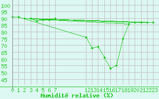 Courbe de l'humidit relative pour Douzens (11)