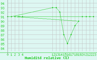 Courbe de l'humidit relative pour L'Huisserie (53)