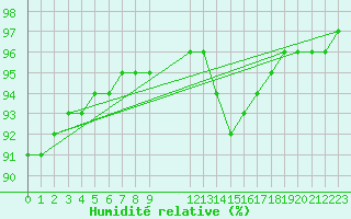 Courbe de l'humidit relative pour Saint-Haon (43)