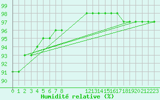 Courbe de l'humidit relative pour Guidel (56)